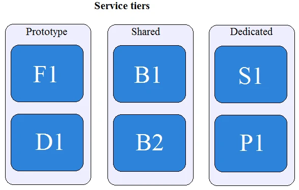 Exam AZ-200: Question 4 - Image 1