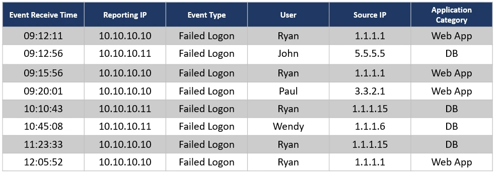 Exam NSE5_FSM-5.2: Question 7 - Image 1