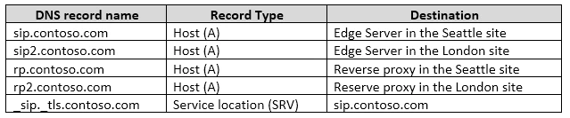 Exam 70-333: Question 2 - Image 1