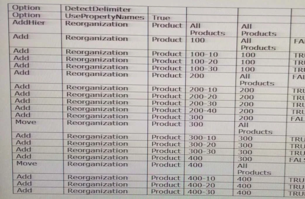 Exam 1z0-588: Question 1 - Image 1