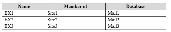 Exam MS-201: Question 3 - Image 1