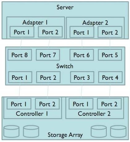 Exam S10-210: Question 6 - Image 1