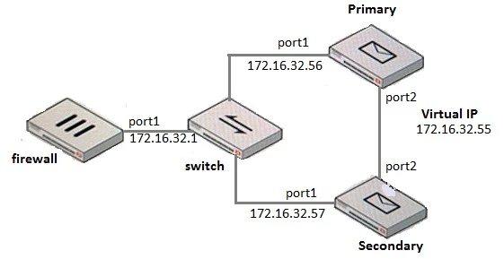 Exam NSE6_FML-5.3.8: Question 8 - Image 1