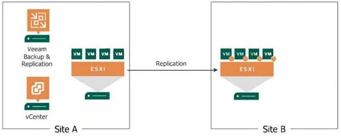 Exam VMCE v12: Question 9 - Image 1