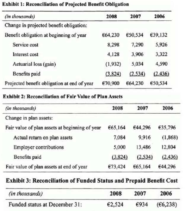 Exam CFA Level 2: Question 3 - Image 1