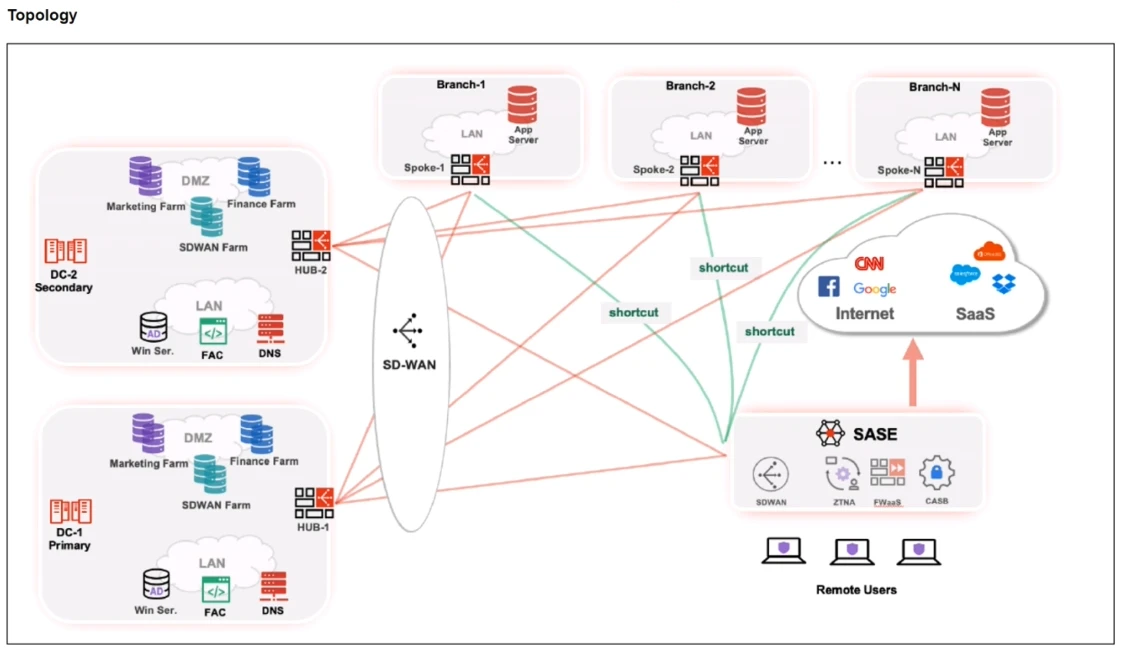 Exam FCSS_SASE_AD-23: Question 4 - Image 1