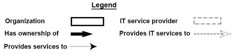 Exam ITIL Practitioner: Question 2 - Image 2