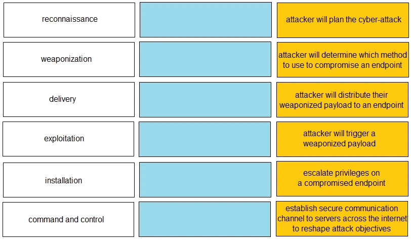 Exam PCCET: Question 6 - Image 2