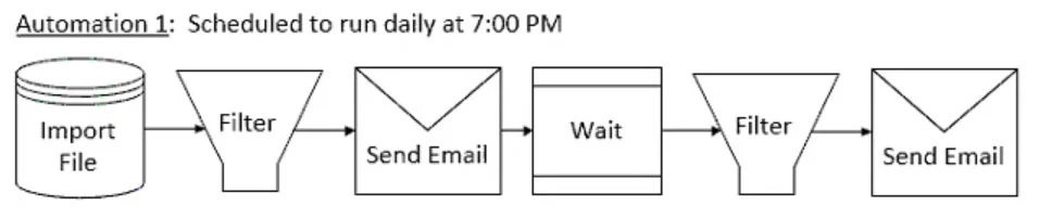 Exam Certified Marketing Cloud Consultant: Question 2 - Image 2