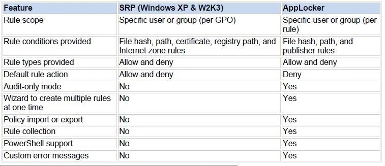 Exam 70-685: Question 1 - Image 1