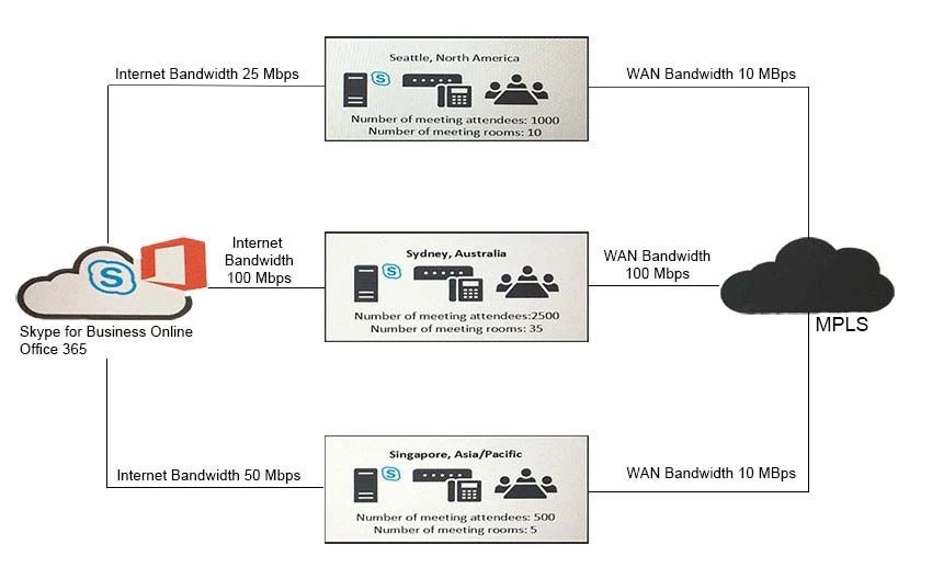 Exam 70-334: Question 5 - Image 1