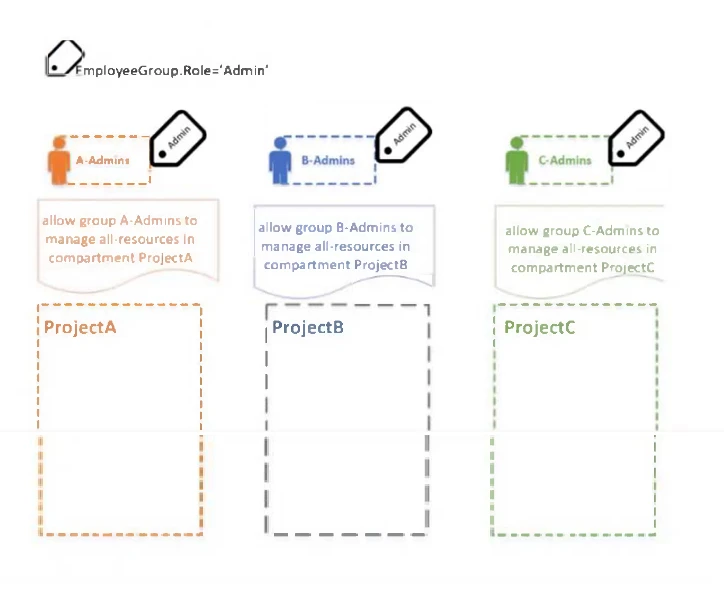 Exam 1z0-1072-25: Question 6 - Image 1