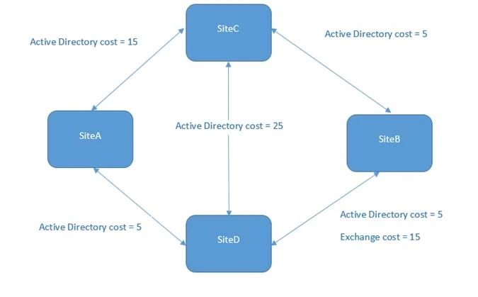 Exam MS-202: Question 9 - Image 1