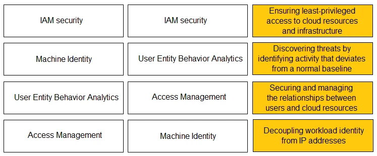 Exam PCCET: Question 7 - Image 2