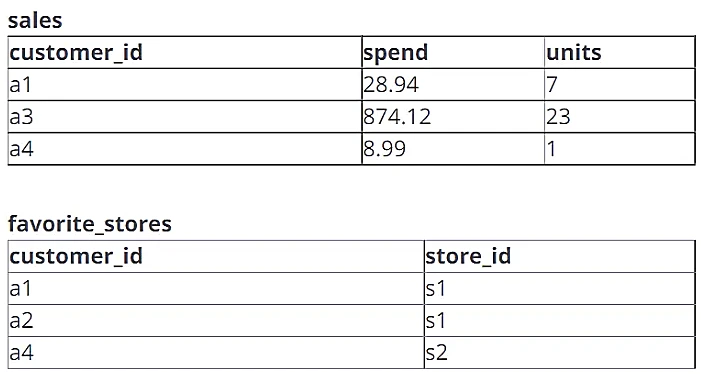Exam Certified Data Engineer Associate: Question 1 - Image 1
