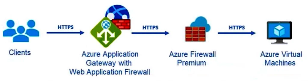 Exam SC-100: Question 10 - Image 1