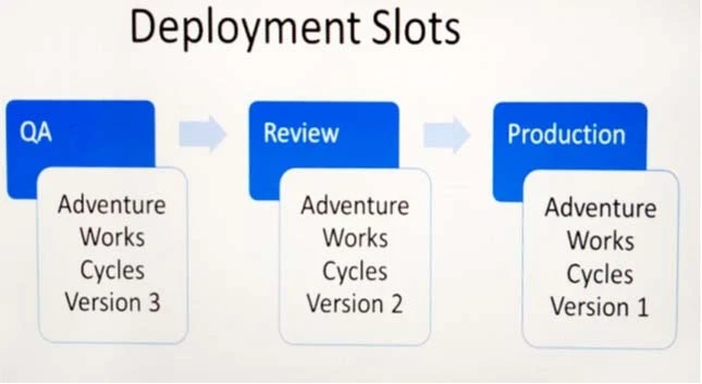 Exam AZ-200: Question 4 - Image 3