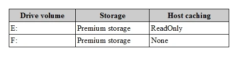 Exam 70-765: Question 8 - Image 1
