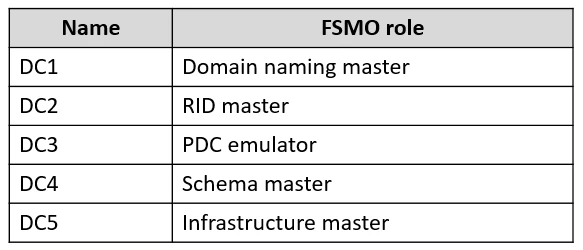 Exam AZ-800: Question 10 - Image 1