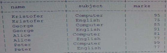 Exam 1z0-882: Question 9 - Image 1