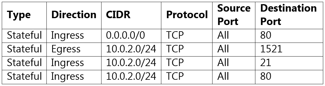Exam 1z0-1072-22: Question 9 - Image 1
