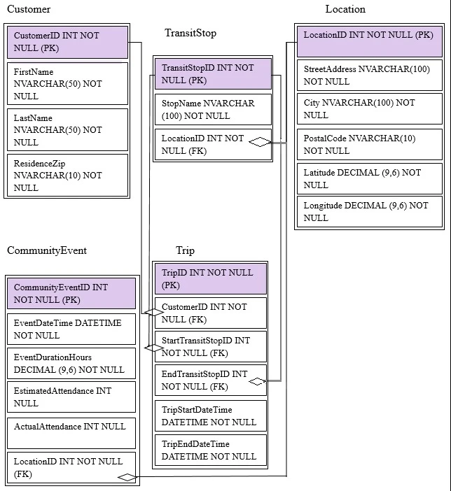 Exam 70-776: Question 6 - Image 1