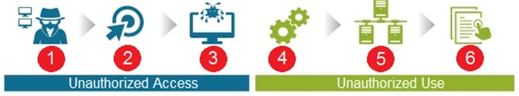 Exam PCCET: Question 6 - Image 1