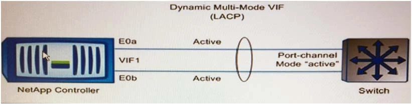 Exam NS0-191: Question 8 - Image 1