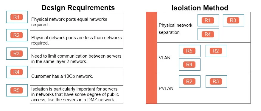 Exam 3V0-622: Question 2 - Image 2
