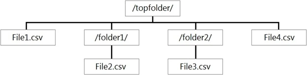 Exam DP-203: Question 4 - Image 1