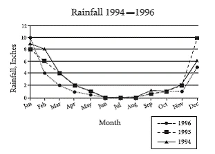 Exam CBEST Section 1 Math: Question 6 - Image 1