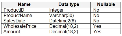 Exam DP-600: Question 10 - Image 1