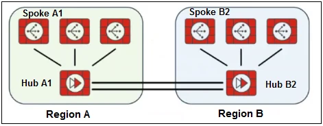 Exam FCSS_SDW_AR-7.4: Question 2 - Image 1