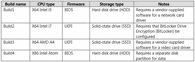 Exam 70-695: Question 9 - Image 1