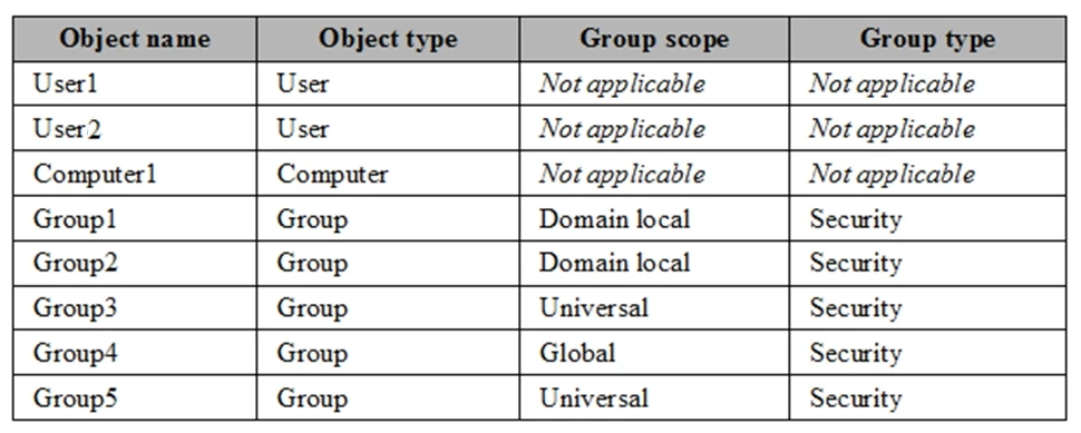 Exam 70-742: Question 1 - Image 1