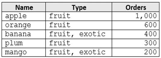 Exam DP-420: Question 3 - Image 1